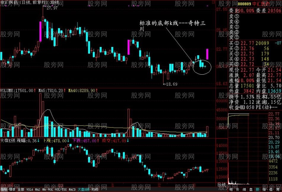 兩種經典K線