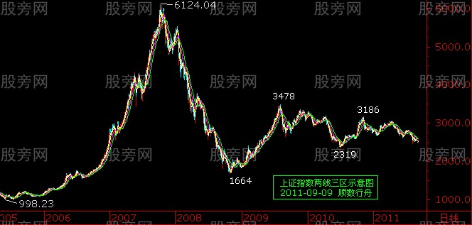 兩線三區法則 兩線三區法則
