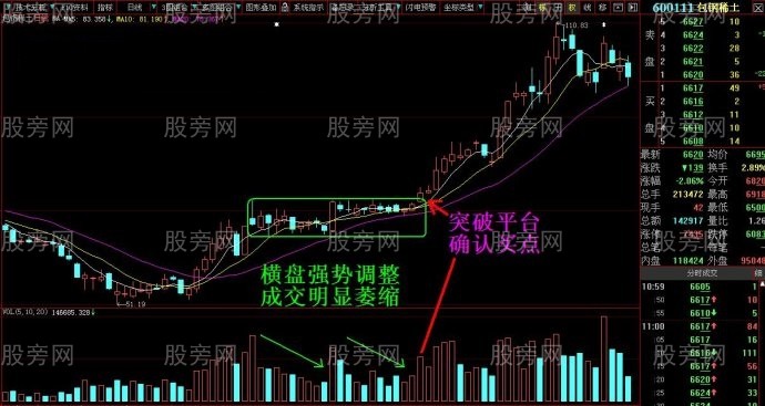 突破平臺確認買入時機 突破平臺確認買入時機