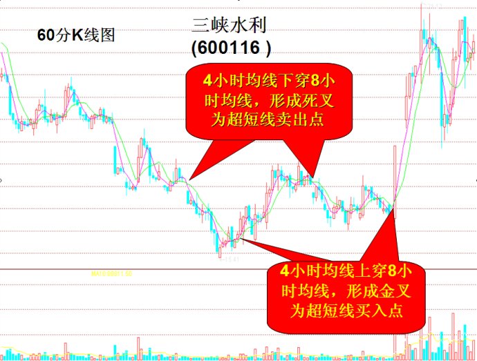 運用60分鐘K線買賣技巧 運用60分鐘K線買賣技巧
