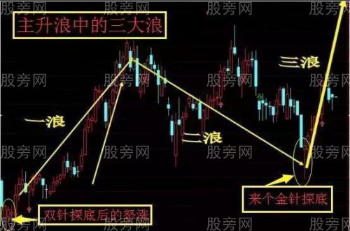 主升浪的操作方法 主升浪的操作方法