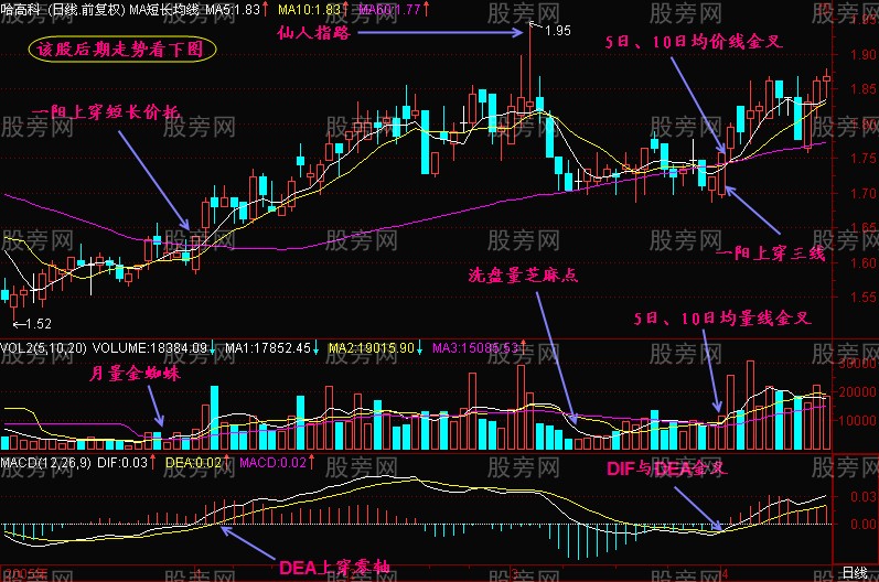 三金叉共振操作方法(均線+均量線+MACD) 三金叉共振操作方法(均線+均量線+MACD)