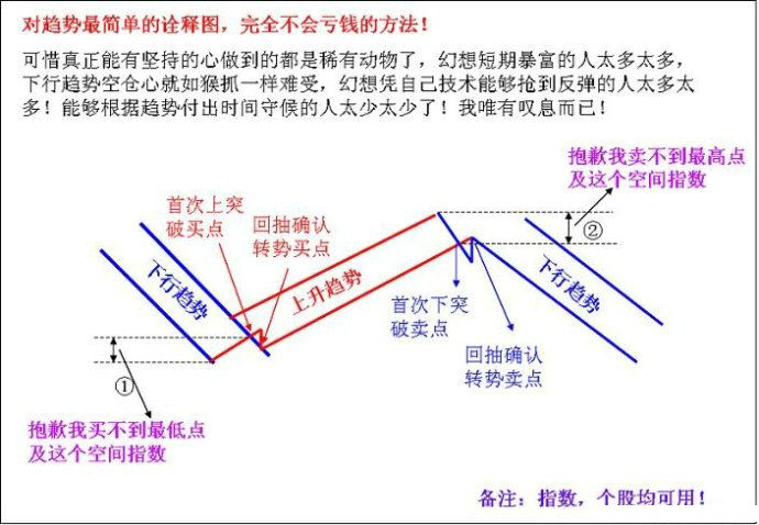 一圖看懂做趨勢不虧錢的方法