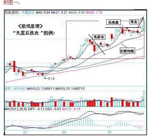 先震後洗攻穩賺形態