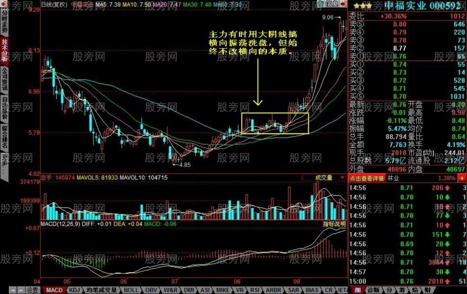 主力洗盤的幾種手法 主力洗盤的幾種手法