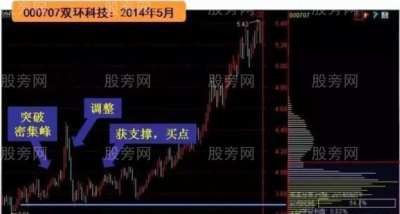 籌碼三大操作技巧 籌碼三大操作技巧