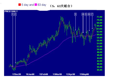 均線與趨勢研究 均線與趨勢研究