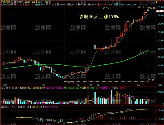 圖解經典股票黑馬上漲形態 圖解經典股票黑馬上漲形態