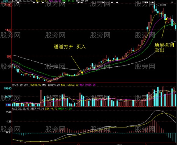 黃金通道均線形態圖解 黃金通道均線形態圖解