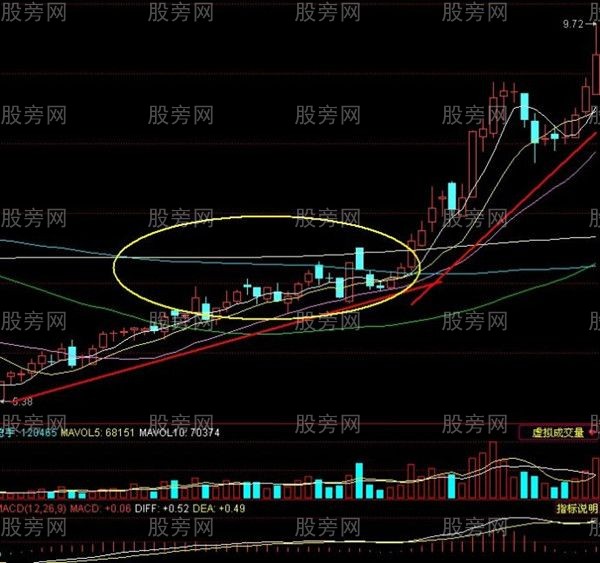 穩步上漲形態高級技巧 穩步上漲形態高級技巧