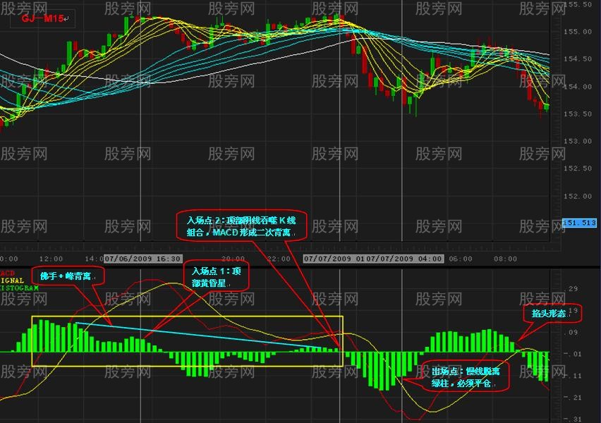 高手總結的MACD背離用法 高手總結的MACD背離用法