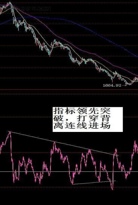 RSI分析頂底的技巧 RSI分析頂底的技巧