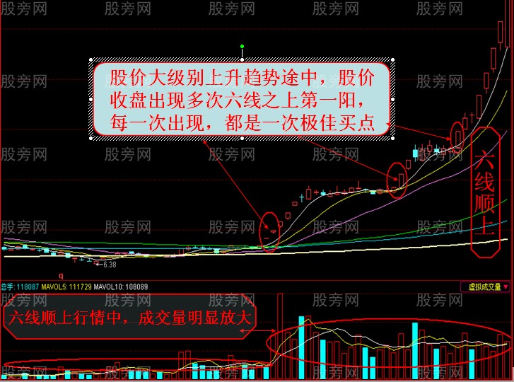 均線六線順上與六線之上 均線六線順上與六線之上