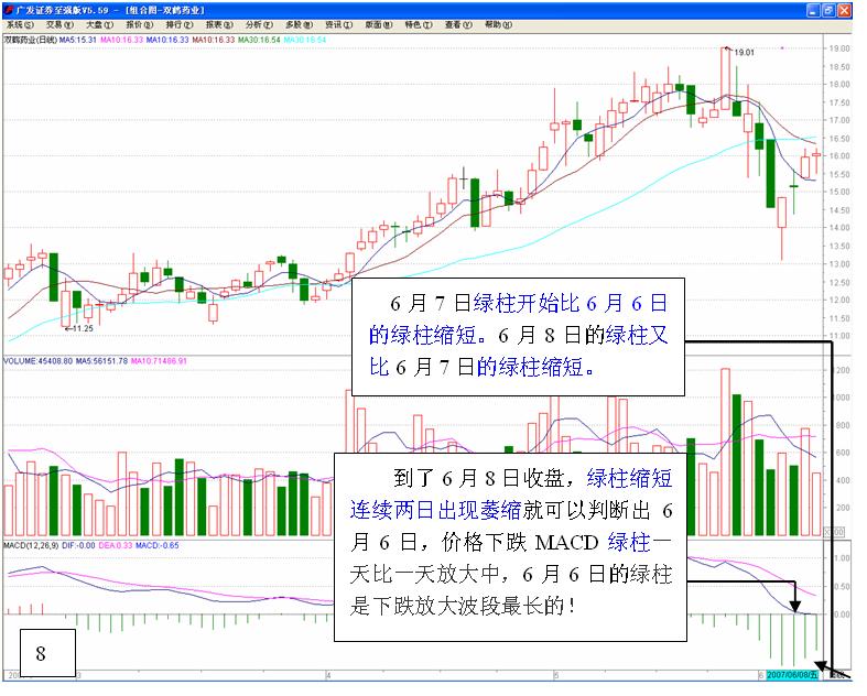 MACD高級使用技巧圖解