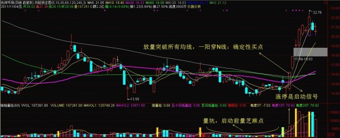 多均線突破七要點鎖定買點 多均線突破七要點鎖定買點