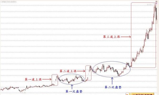 龍頭股上漲特征 龍頭股上漲特征