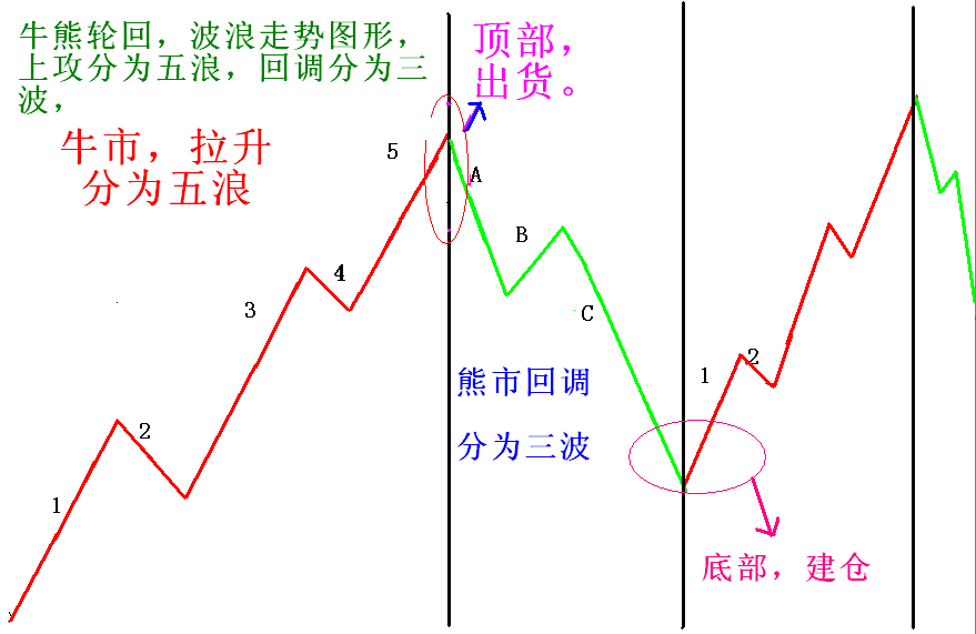 牛熊輪回 量價結構 牛熊輪回 量價結構