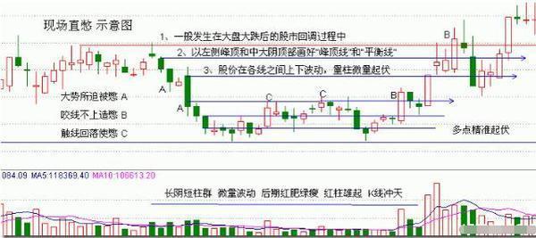 成交量的另類形態示意圖