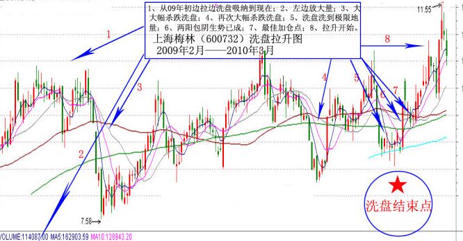 判斷洗盤結束圖解 判斷洗盤結束圖解