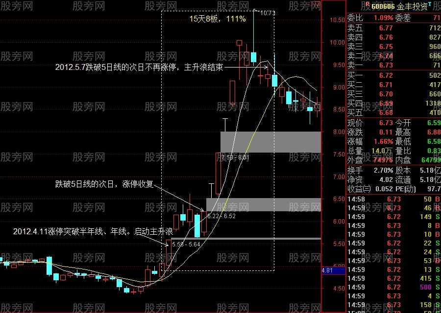 3種主升浪突破啟動方式