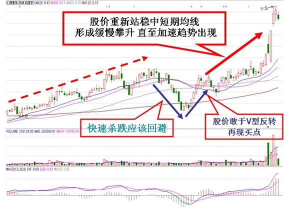 漲停真假研判