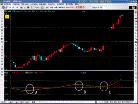 使用MACD指標進行選股的四種方法 使用MACD指標進行選股的四種方法