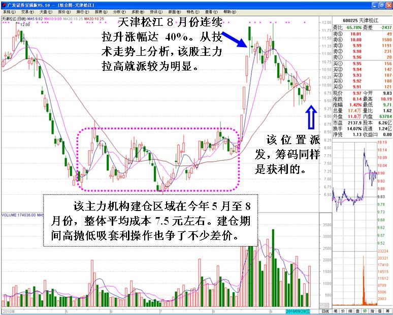 莊傢出貨的判斷 莊傢出貨的判斷