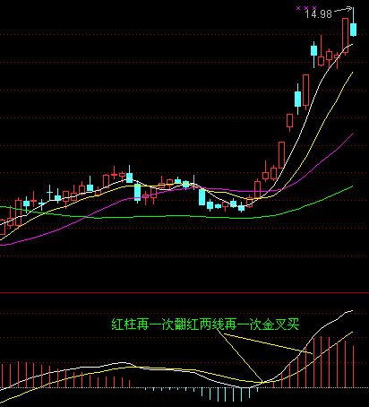 MACD紅柱綠柱操作法