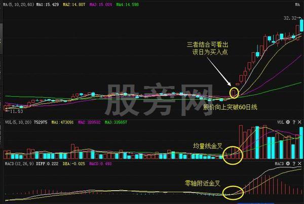 簡單實用的MACD買賣招數 簡單實用的MACD買賣招數