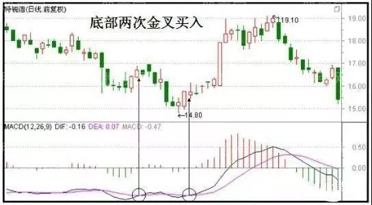 MACD底部二次金叉買入法 MACD底部二次金叉買入法