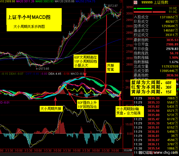 MACD基本使用原則 MACD基本使用原則