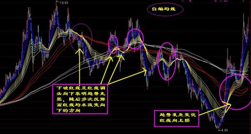 顧比均線公式和用法 顧比均線公式和用法