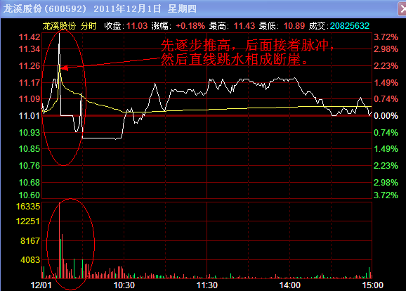 出貨分時圖解讀