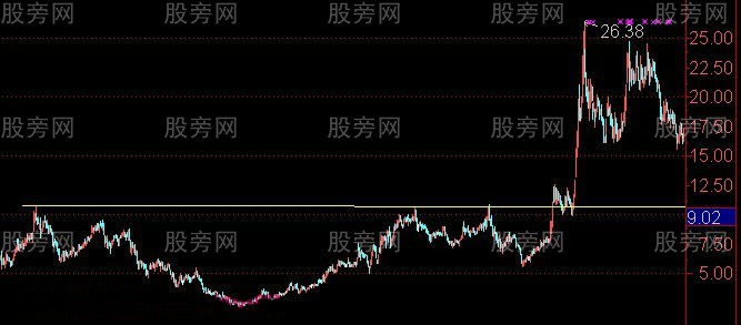 過頂突破的真假判斷 過頂突破的真假判斷