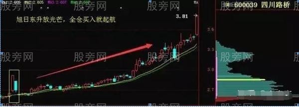 買入成功率較高的5個方法 買入成功率較高的5個方法
