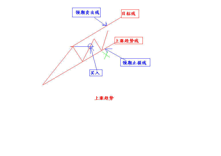 要做就做上漲趨勢的股票 要做就做上漲趨勢的股票