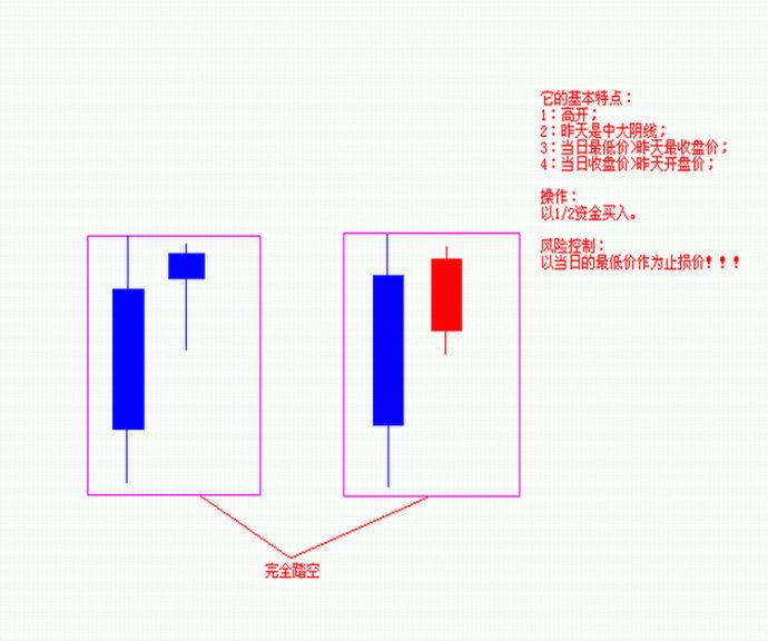 四種踏空形態的技術分析