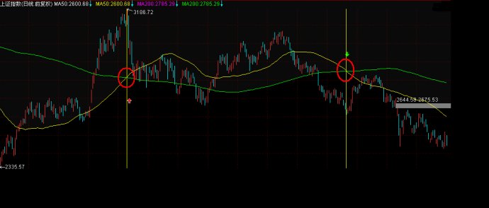 雙均線設置原則 雙均線設置原則