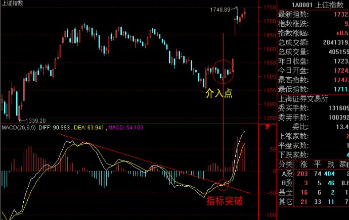 MACD趨勢運用 MACD趨勢運用