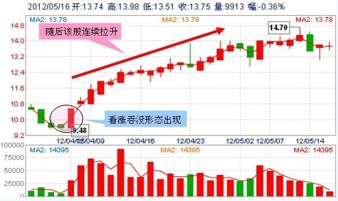 30種抄底技術形態 30種抄底技術形態