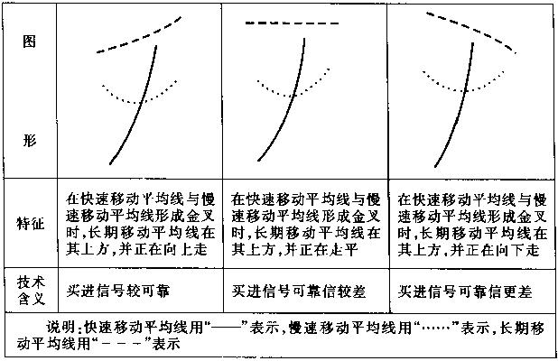 想回本就記住均線七張圖 想回本就記住均線七張圖