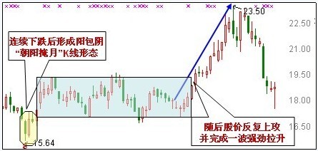 30種抄底技術形態 30種抄底技術形態