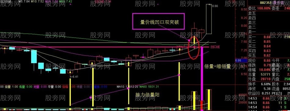 神秘的凹口抓漲停戰法 神秘的凹口抓漲停戰法