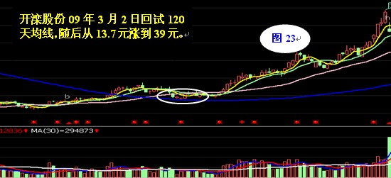 120日均線操作法 120日均線操作法