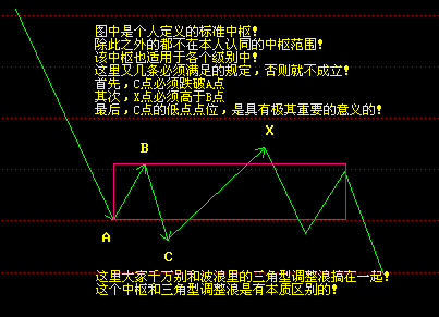 纏論中樞的判斷以及應用(完整版) 纏論中樞的判斷以及應用(完整版)
