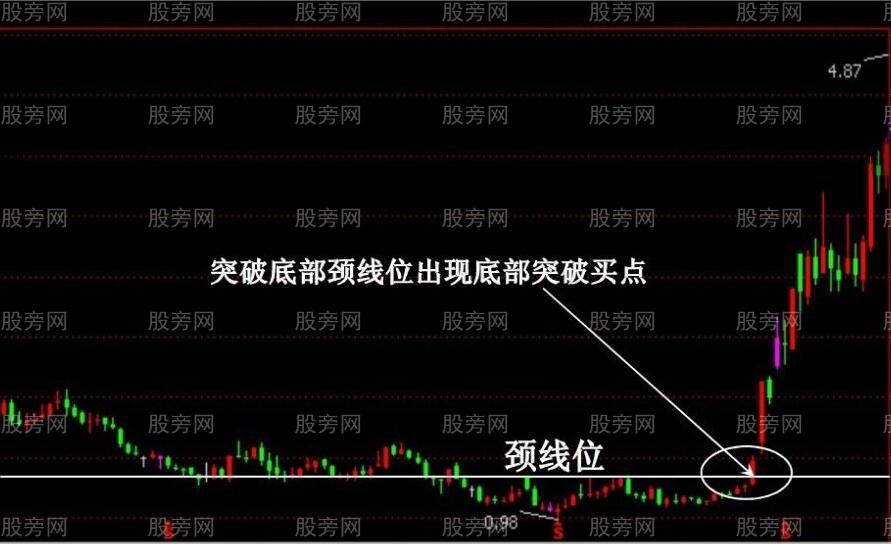 突破底部頸線買入法