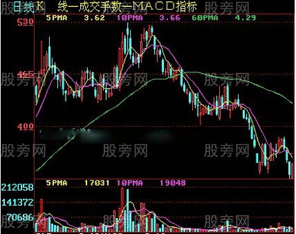把握均線賣出的時機 把握均線賣出的時機