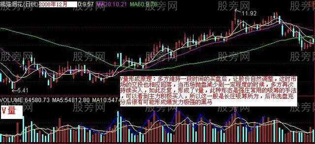 四種強莊吸籌的成交量形態