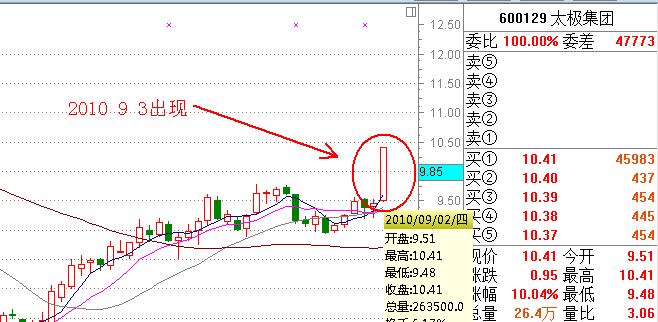 漲停板戰法研究圖解 漲停板戰法研究圖解