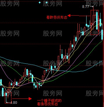 看跌吞沒形態的使用方法 看跌吞沒形態的使用方法